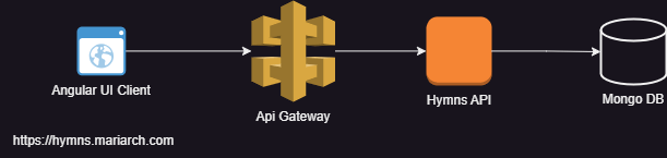 Initial architecture