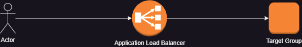 Routing traffic using application load balancers.