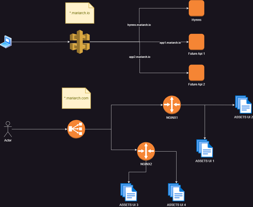 The routing big picture. This shows how user interface and backend traffic will be routed.