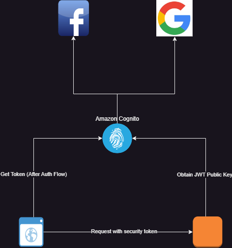 Security architecture showing integration with Amazon Cognito using facebook and google identity providers